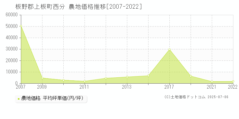 板野郡上板町西分の農地取引価格推移グラフ 