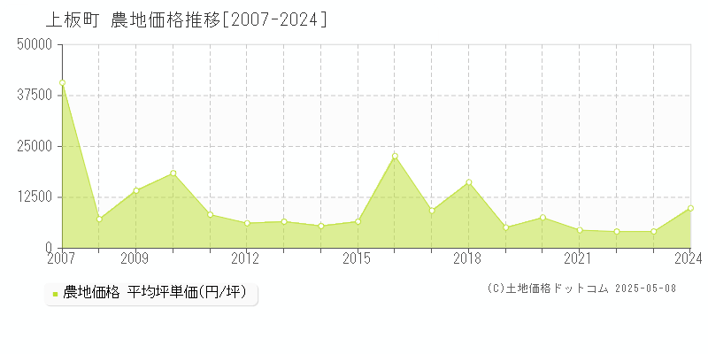 上板町(徳島県)の農地価格推移グラフ(坪単価)[2007-2024年]