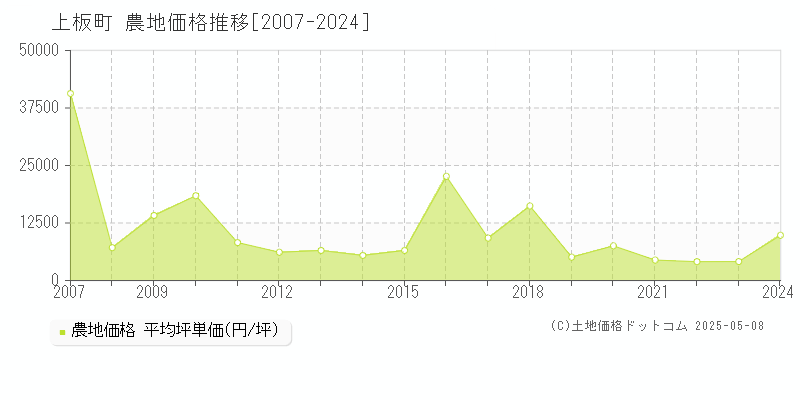 板野郡上板町の農地取引価格推移グラフ 