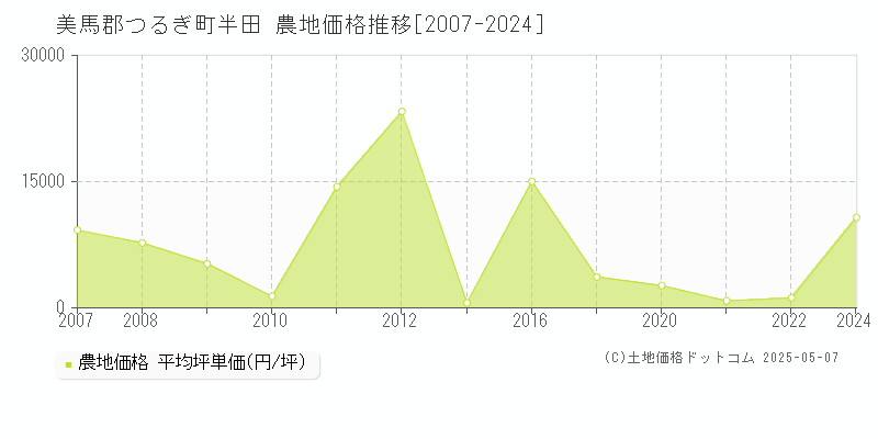 半田(美馬郡つるぎ町)の農地価格推移グラフ(坪単価)[2007-2024年]