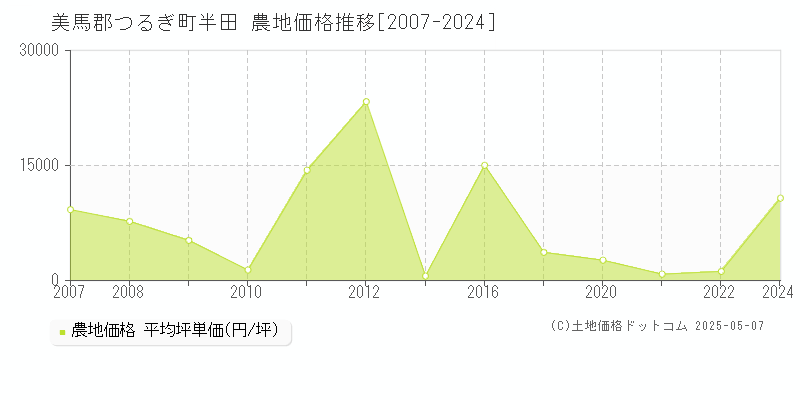 美馬郡つるぎ町半田の農地価格推移グラフ 