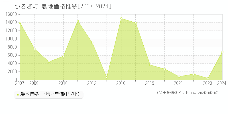 つるぎ町(徳島県)の農地価格推移グラフ(坪単価)[2007-2024年]