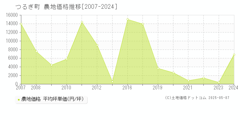 美馬郡つるぎ町の農地価格推移グラフ 