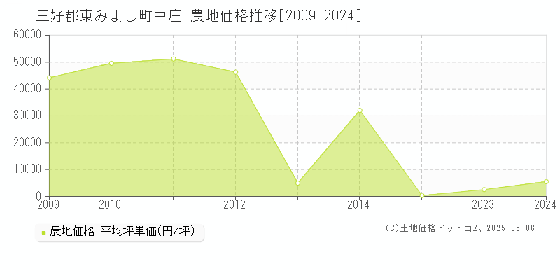 中庄(三好郡東みよし町)の農地価格推移グラフ(坪単価)[2009-2024年]