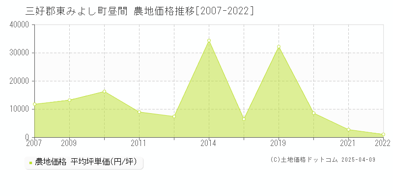 三好郡東みよし町昼間の農地取引事例推移グラフ 