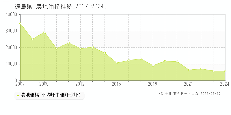 徳島県の農地価格推移グラフ(坪単価)[2007-2024年]