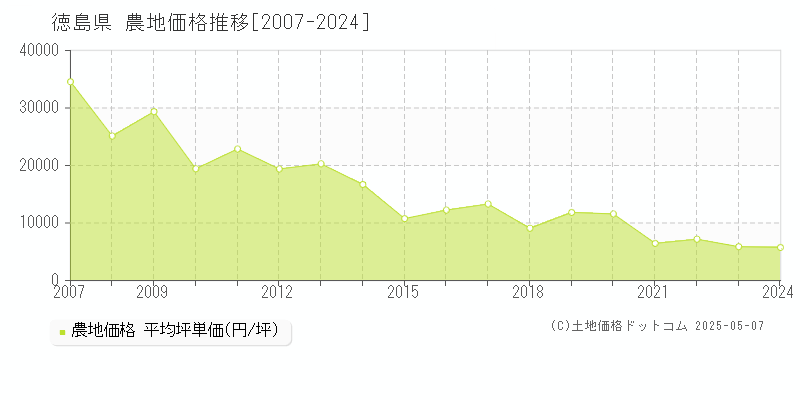 徳島県の農地価格推移グラフ 