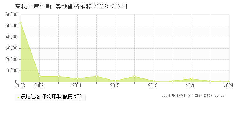 庵治町(高松市)の農地価格推移グラフ(坪単価)[2008-2024年]
