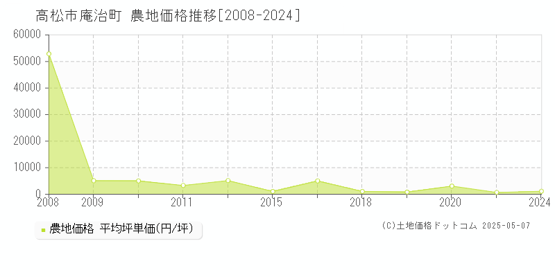 高松市庵治町の農地価格推移グラフ 