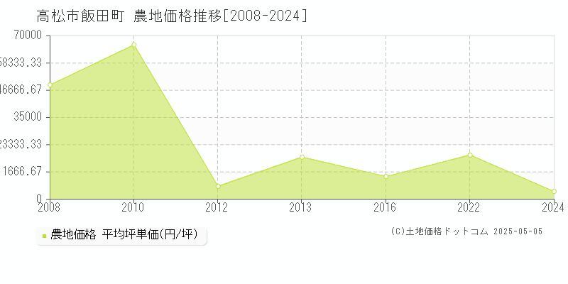 飯田町(高松市)の農地価格推移グラフ(坪単価)[2008-2024年]