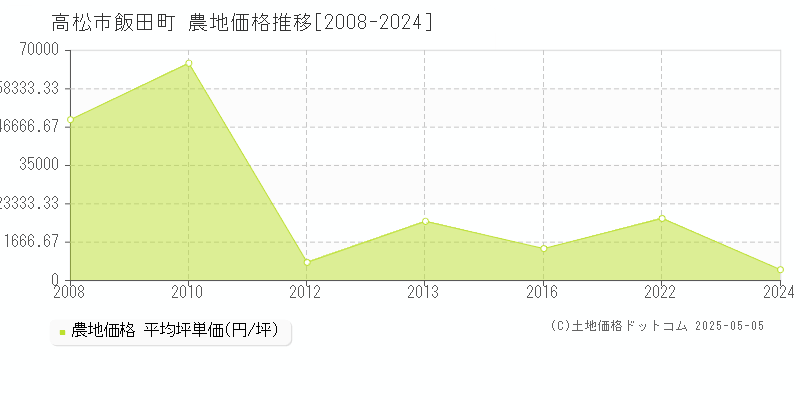 高松市飯田町の農地価格推移グラフ 