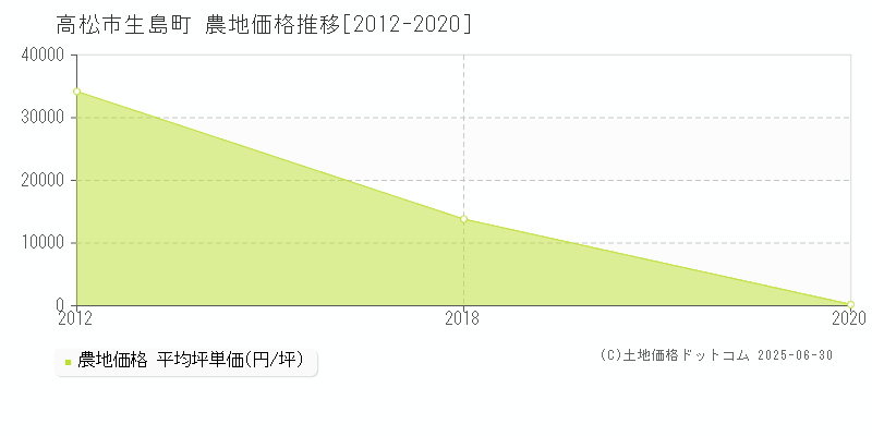 生島町(高松市)の農地価格推移グラフ(坪単価)[2012-2020年]