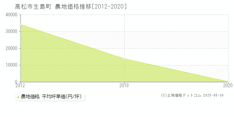 高松市生島町の農地価格推移グラフ 