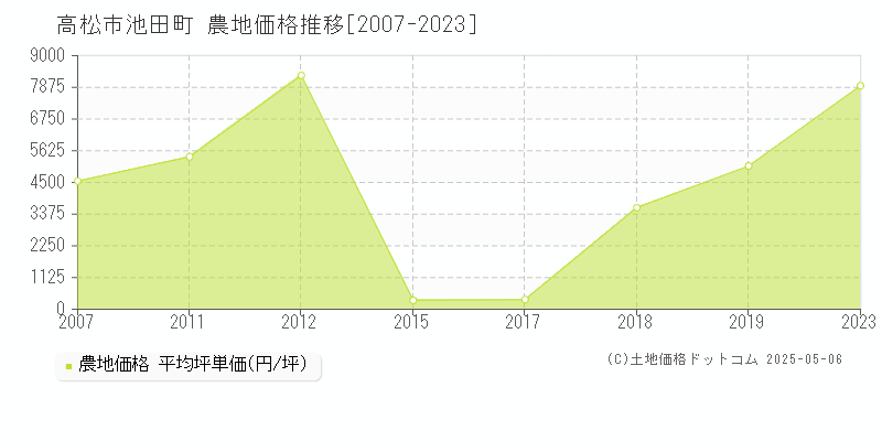 池田町(高松市)の農地価格推移グラフ(坪単価)[2007-2023年]