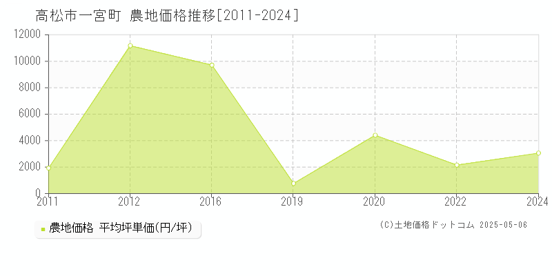 一宮町(高松市)の農地価格推移グラフ(坪単価)[2011-2024年]