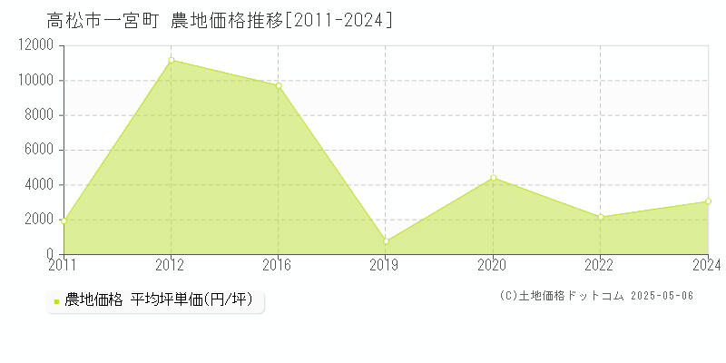 高松市一宮町の農地価格推移グラフ 