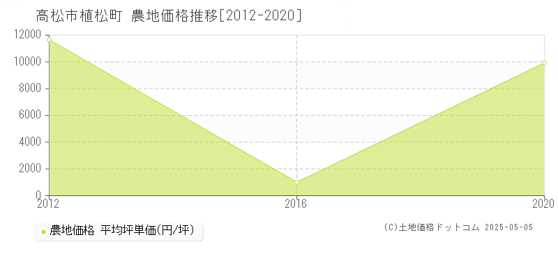 植松町(高松市)の農地価格推移グラフ(坪単価)[2012-2020年]
