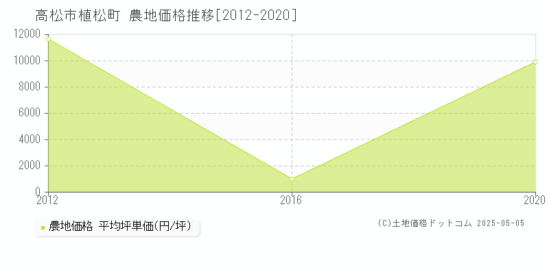 高松市植松町の農地価格推移グラフ 