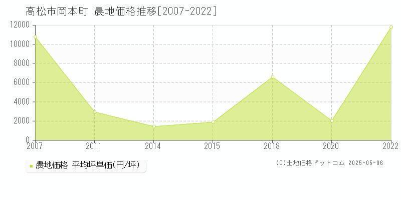 岡本町(高松市)の農地価格推移グラフ(坪単価)[2007-2022年]