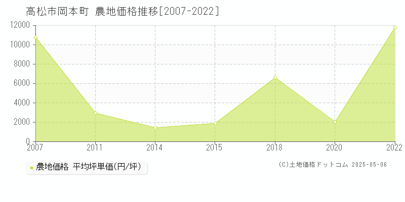 高松市岡本町の農地価格推移グラフ 