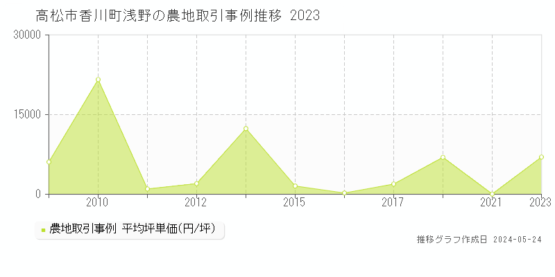 高松市香川町浅野の農地価格推移グラフ 