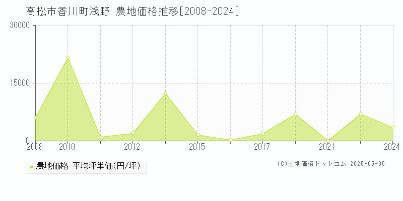 香川町浅野(高松市)の農地価格推移グラフ(坪単価)[2008-2024年]