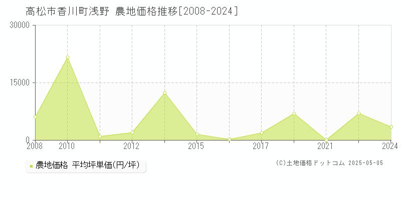 高松市香川町浅野の農地価格推移グラフ 