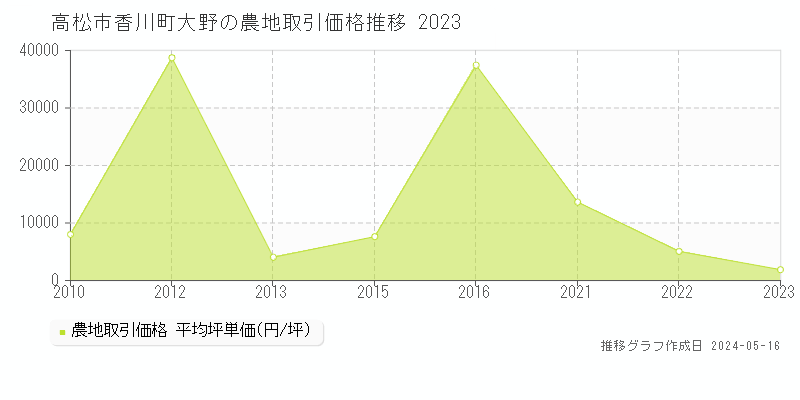 高松市香川町大野の農地価格推移グラフ 