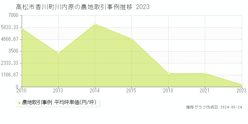 高松市香川町川内原の農地価格推移グラフ 