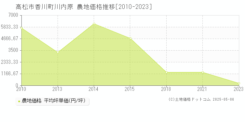 香川町川内原(高松市)の農地価格推移グラフ(坪単価)[2010-2023年]