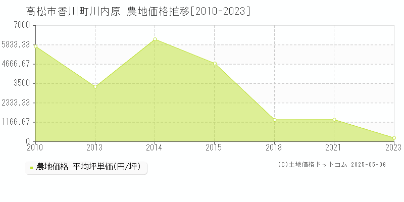 高松市香川町川内原の農地価格推移グラフ 