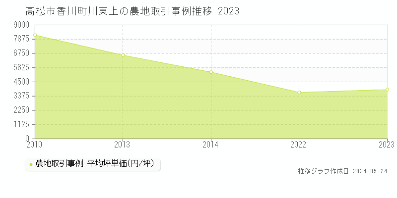 高松市香川町川東上の農地価格推移グラフ 