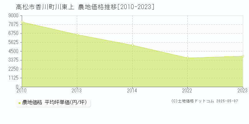 香川町川東上(高松市)の農地価格推移グラフ(坪単価)[2010-2023年]