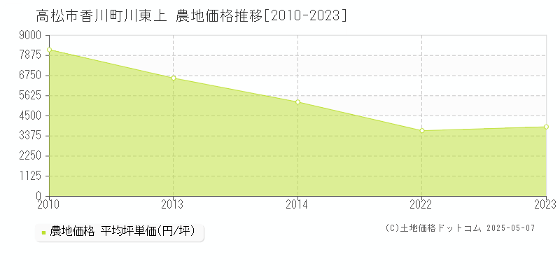 高松市香川町川東上の農地価格推移グラフ 