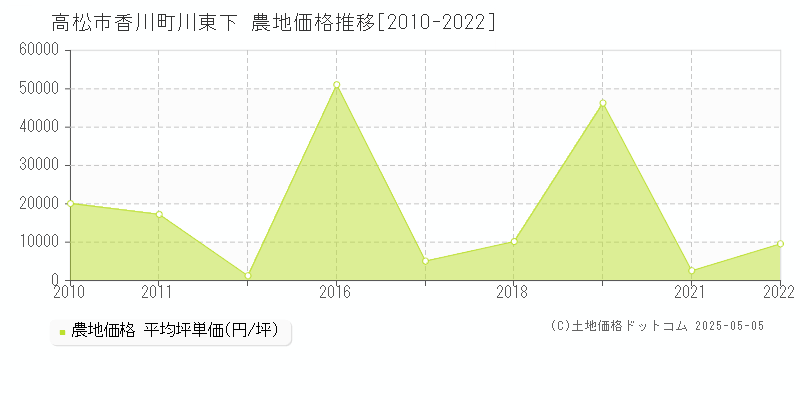 香川町川東下(高松市)の農地価格推移グラフ(坪単価)[2010-2022年]