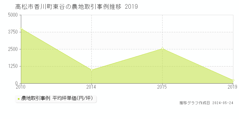 高松市香川町東谷の農地価格推移グラフ 