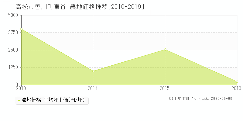 香川町東谷(高松市)の農地価格推移グラフ(坪単価)[2010-2019年]