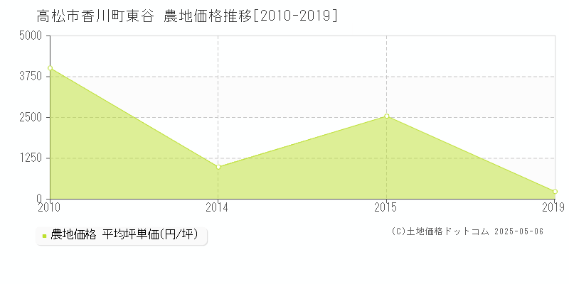 高松市香川町東谷の農地価格推移グラフ 