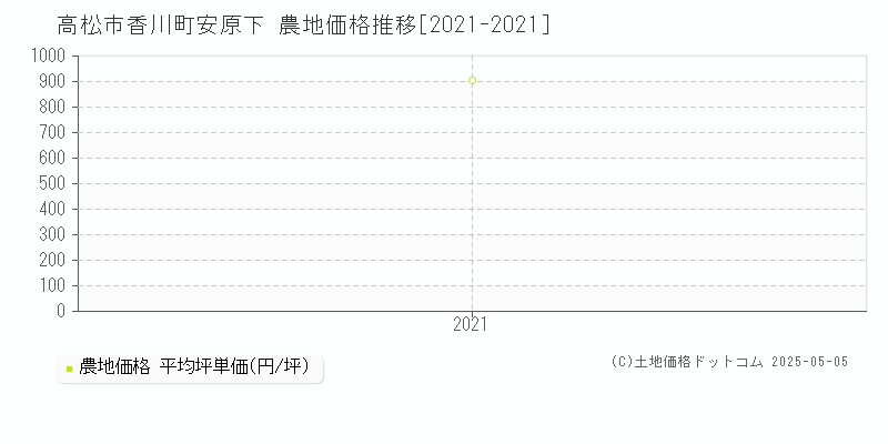 香川町安原下(高松市)の農地価格推移グラフ(坪単価)[2021-2021年]