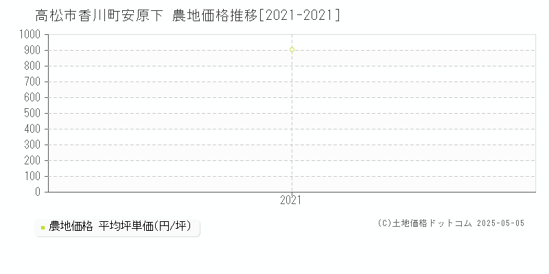 高松市香川町安原下の農地価格推移グラフ 