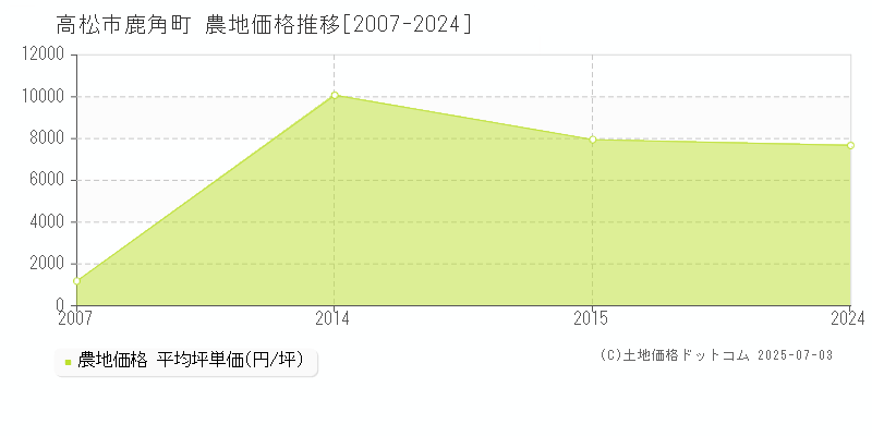 鹿角町(高松市)の農地価格推移グラフ(坪単価)[2007-2024年]