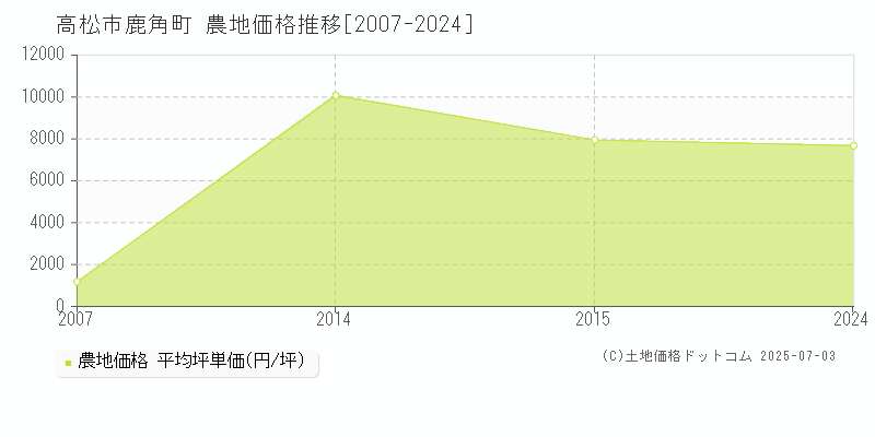 高松市鹿角町の農地価格推移グラフ 