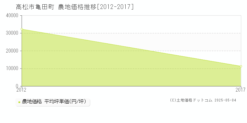 亀田町(高松市)の農地価格推移グラフ(坪単価)[2012-2017年]