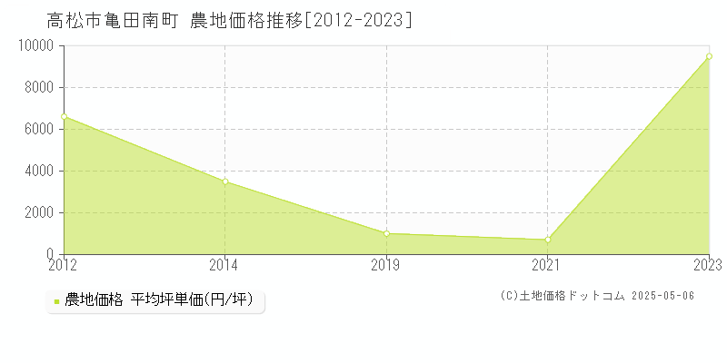 亀田南町(高松市)の農地価格推移グラフ(坪単価)[2012-2023年]