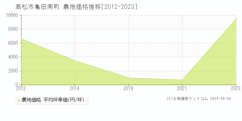 高松市亀田南町の農地価格推移グラフ 