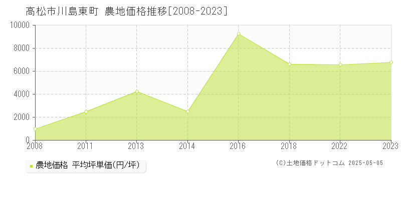 川島東町(高松市)の農地価格推移グラフ(坪単価)[2008-2023年]