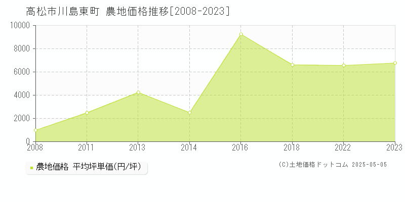 高松市川島東町の農地価格推移グラフ 