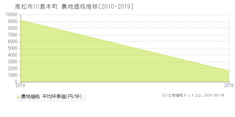 川島本町(高松市)の農地価格推移グラフ(坪単価)[2010-2019年]