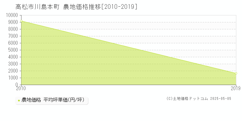 高松市川島本町の農地価格推移グラフ 