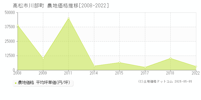 川部町(高松市)の農地価格推移グラフ(坪単価)[2008-2022年]